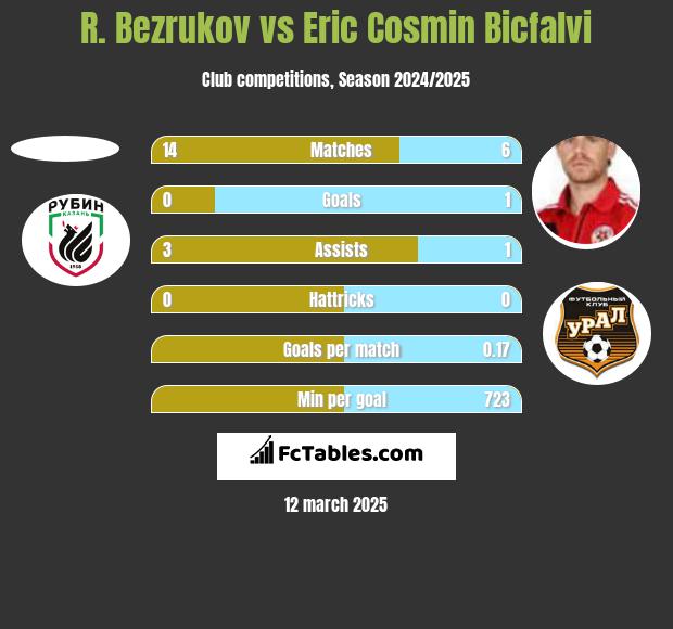 R. Bezrukov vs Eric Cosmin Bicfalvi h2h player stats