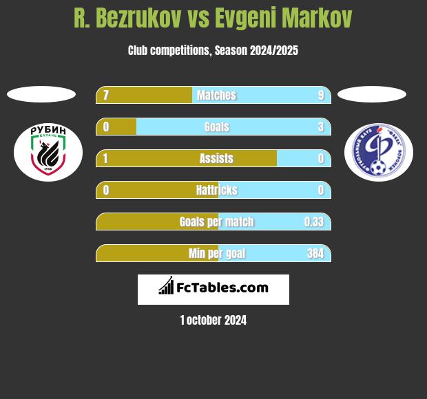 R. Bezrukov vs Evgeni Markov h2h player stats