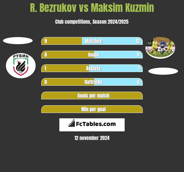 R. Bezrukov vs Maksim Kuzmin h2h player stats