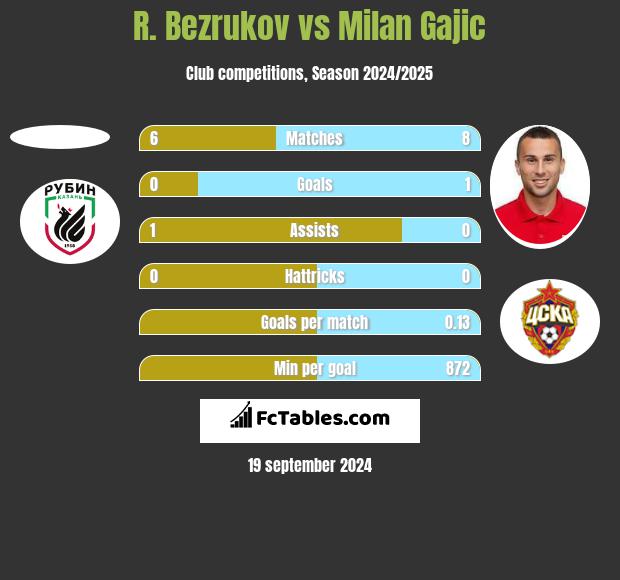 R. Bezrukov vs Milan Gajic h2h player stats