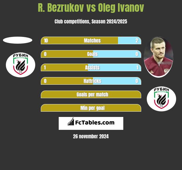 R. Bezrukov vs Oleg Ivanov h2h player stats