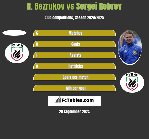 R. Bezrukov vs Sergei Rebrov h2h player stats