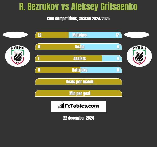 R. Bezrukov vs Aleksey Gritsaenko h2h player stats