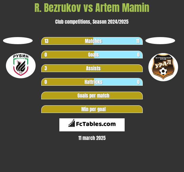 R. Bezrukov vs Artem Mamin h2h player stats