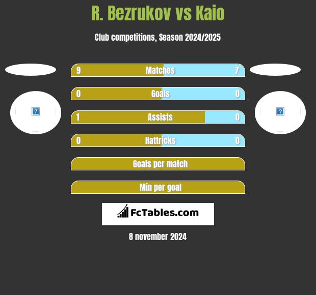 R. Bezrukov vs Kaio h2h player stats