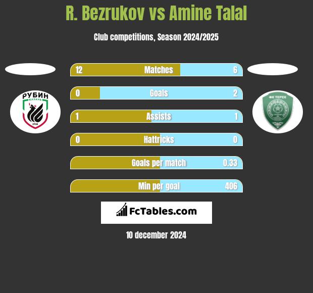 R. Bezrukov vs Amine Talal h2h player stats