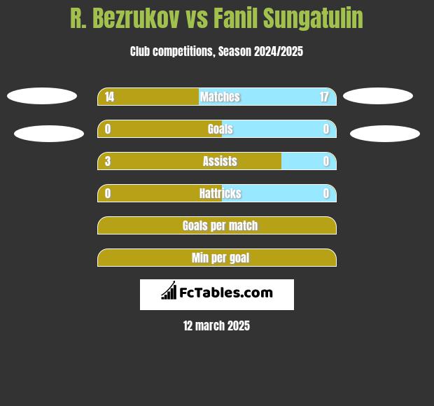 R. Bezrukov vs Fanil Sungatulin h2h player stats