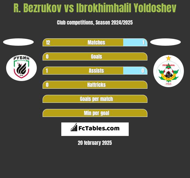 R. Bezrukov vs Ibrokhimhalil Yoldoshev h2h player stats