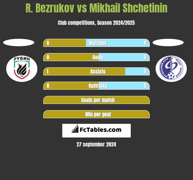 R. Bezrukov vs Mikhail Shchetinin h2h player stats