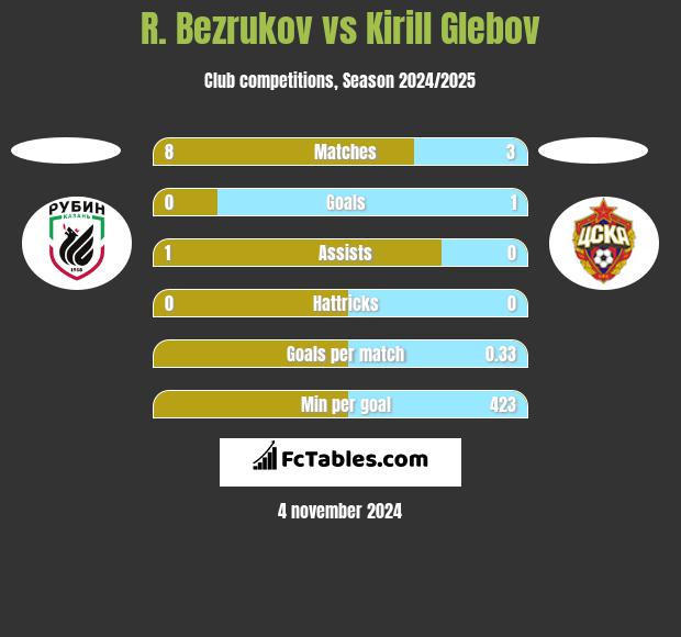 R. Bezrukov vs Kirill Glebov h2h player stats