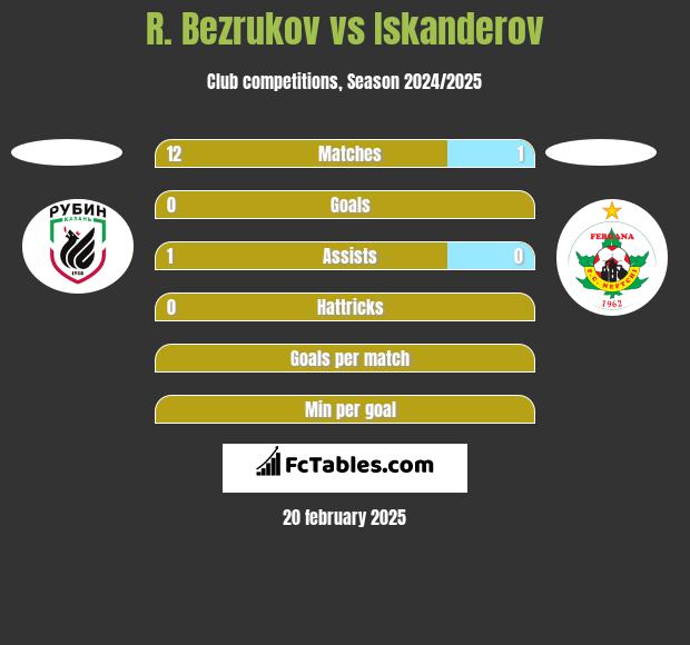 R. Bezrukov vs Iskanderov h2h player stats