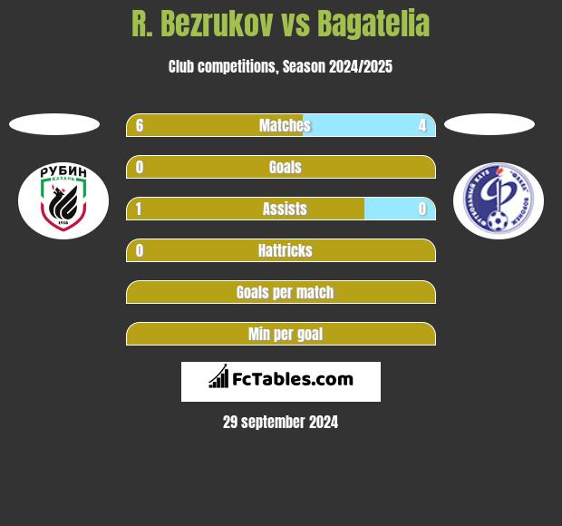 R. Bezrukov vs Bagatelia h2h player stats