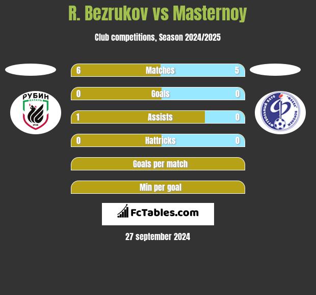 R. Bezrukov vs Masternoy h2h player stats