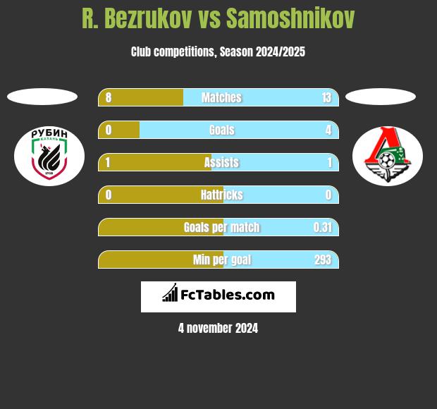 R. Bezrukov vs Samoshnikov h2h player stats