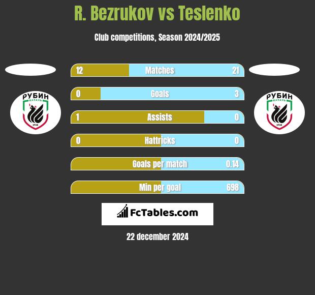 R. Bezrukov vs Teslenko h2h player stats