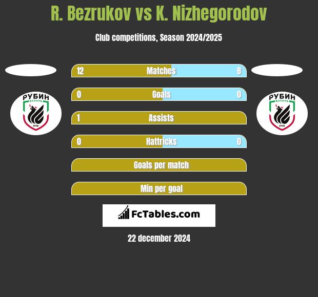 R. Bezrukov vs K. Nizhegorodov h2h player stats