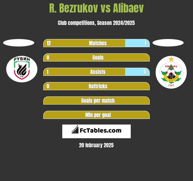 R. Bezrukov vs Alibaev h2h player stats