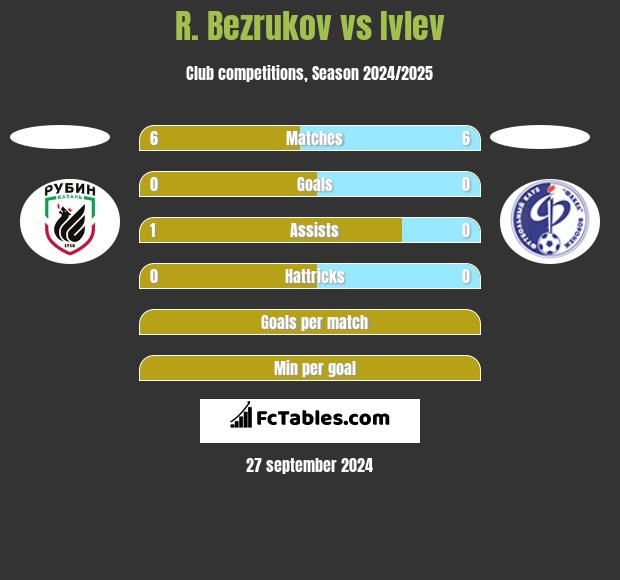 R. Bezrukov vs Ivlev h2h player stats