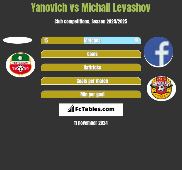 Yanovich vs Michail Levashov h2h player stats