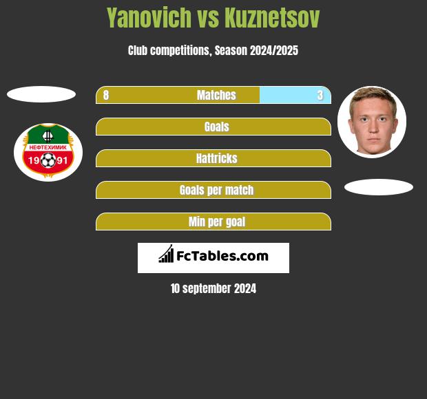 Yanovich vs Kuznetsov h2h player stats