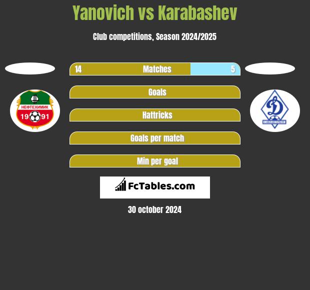 Yanovich vs Karabashev h2h player stats