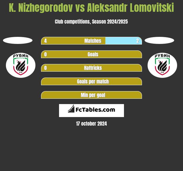 K. Nizhegorodov vs Aleksandr Lomovitski h2h player stats