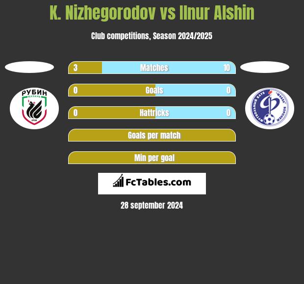 K. Nizhegorodov vs Ilnur Alshin h2h player stats