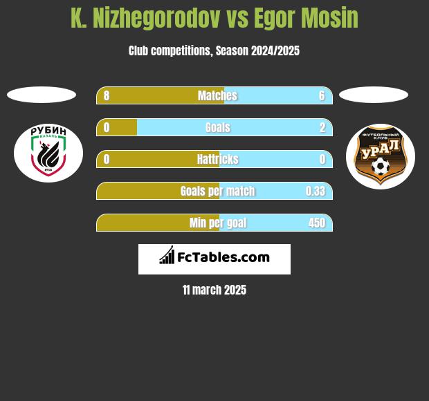 K. Nizhegorodov vs Egor Mosin h2h player stats