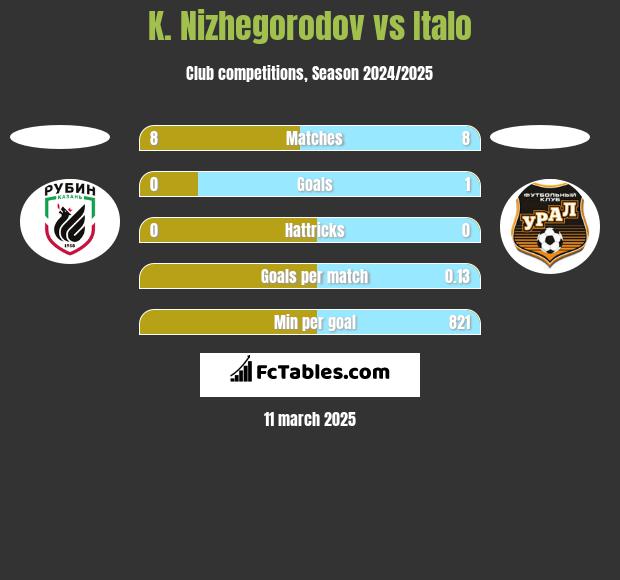 K. Nizhegorodov vs Italo h2h player stats