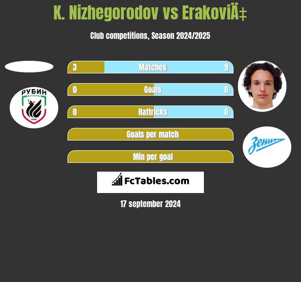 K. Nizhegorodov vs ErakoviÄ‡ h2h player stats