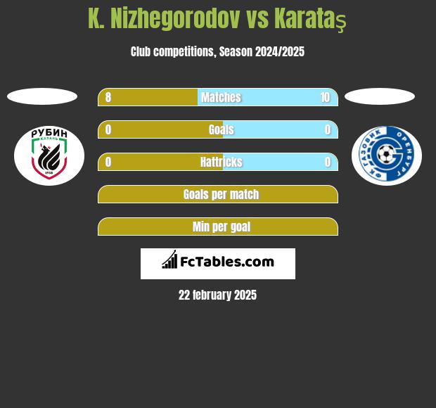 K. Nizhegorodov vs Karataş h2h player stats