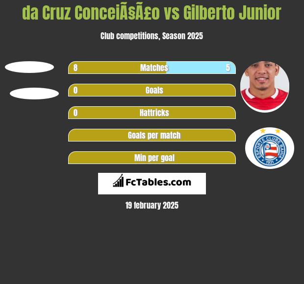 da Cruz ConceiÃ§Ã£o vs Gilberto Junior h2h player stats