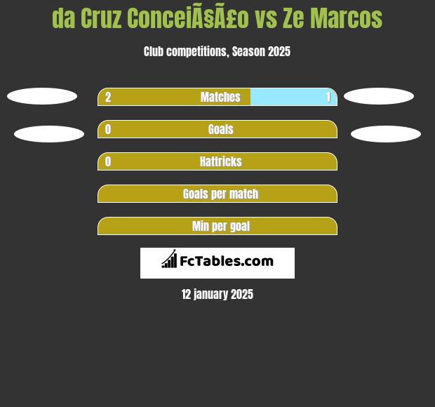 da Cruz ConceiÃ§Ã£o vs Ze Marcos h2h player stats