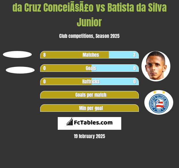 da Cruz ConceiÃ§Ã£o vs Batista da Silva Junior h2h player stats