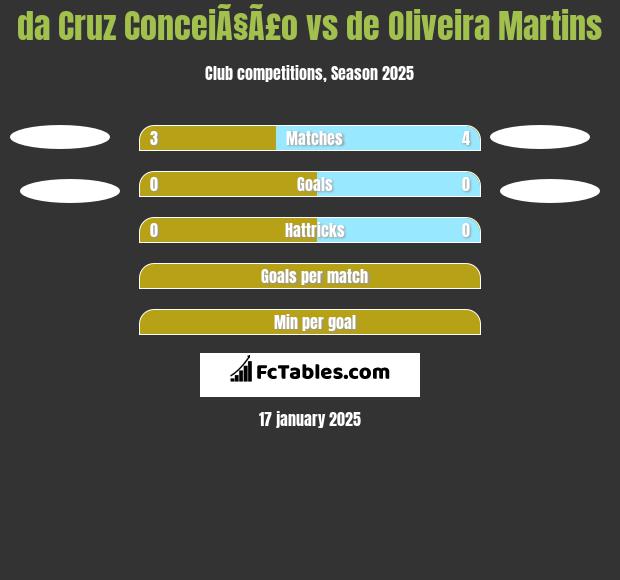 da Cruz ConceiÃ§Ã£o vs de Oliveira Martins h2h player stats