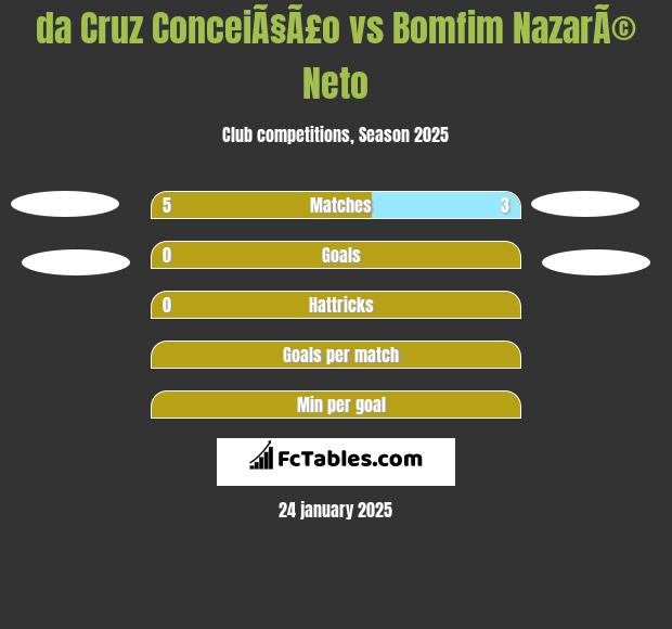 da Cruz ConceiÃ§Ã£o vs Bomfim NazarÃ© Neto h2h player stats