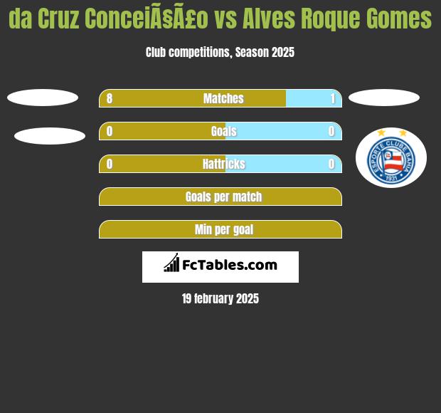 da Cruz ConceiÃ§Ã£o vs Alves Roque Gomes h2h player stats