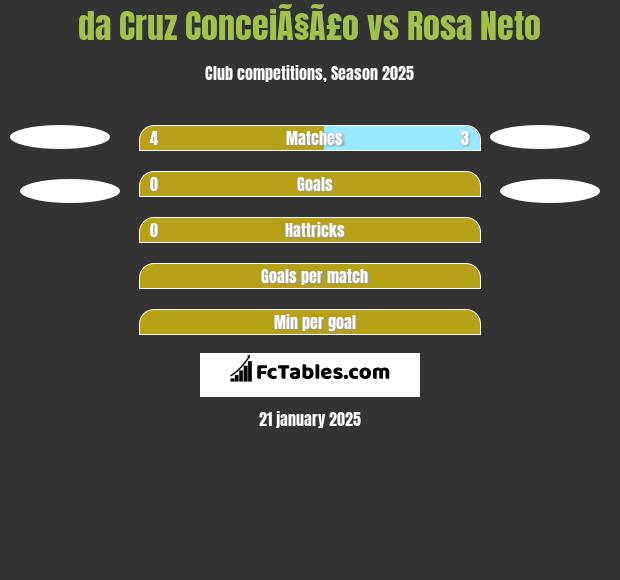 da Cruz ConceiÃ§Ã£o vs Rosa Neto h2h player stats