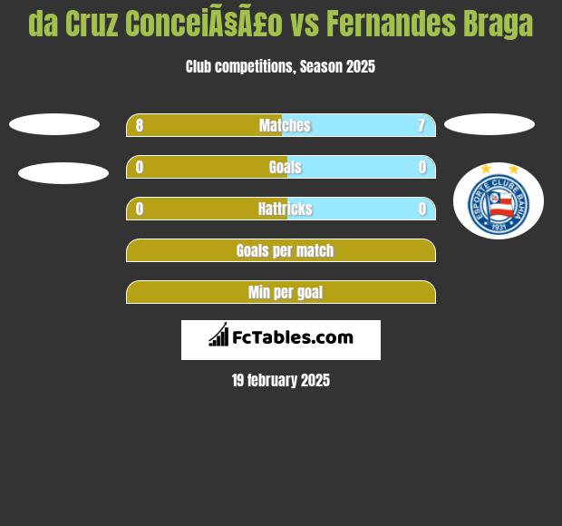 da Cruz ConceiÃ§Ã£o vs Fernandes Braga h2h player stats