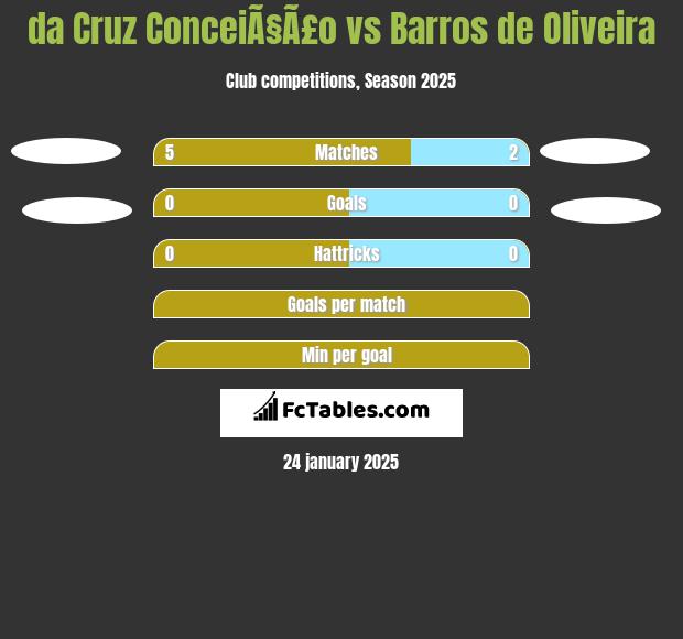 da Cruz ConceiÃ§Ã£o vs Barros de Oliveira h2h player stats