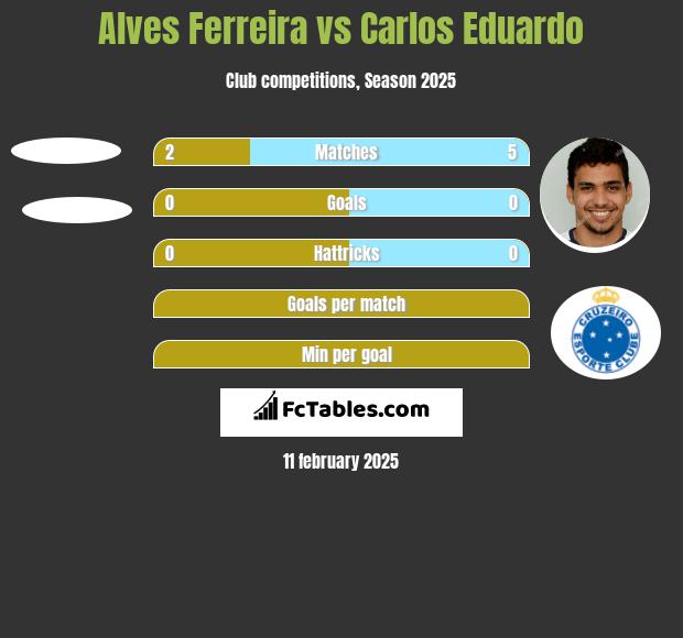 Alves Ferreira vs Carlos Eduardo h2h player stats