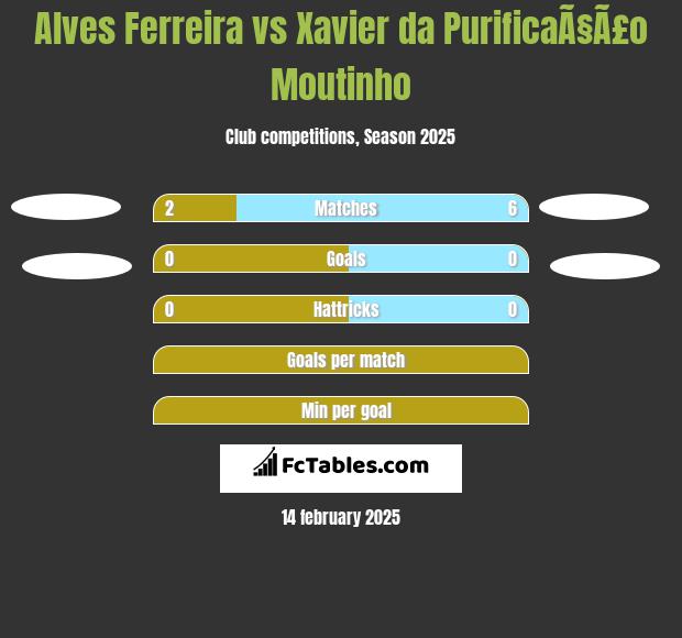 Alves Ferreira vs Xavier da PurificaÃ§Ã£o Moutinho h2h player stats