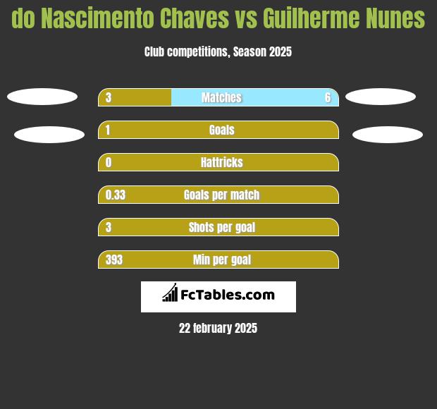 do Nascimento Chaves vs Guilherme Nunes h2h player stats