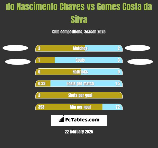 do Nascimento Chaves vs Gomes Costa da Silva h2h player stats