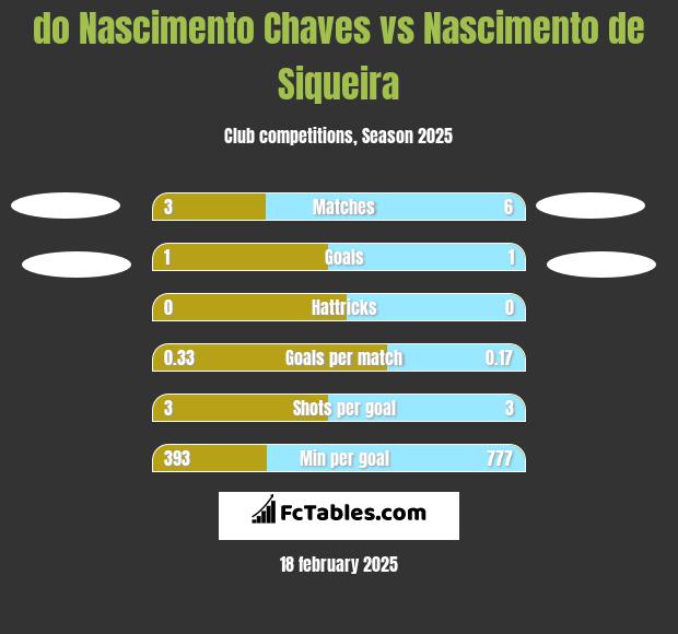 do Nascimento Chaves vs Nascimento de Siqueira h2h player stats