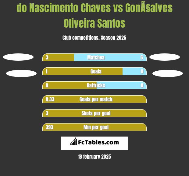 do Nascimento Chaves vs GonÃ§alves Oliveira Santos h2h player stats