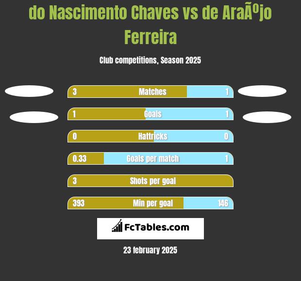 do Nascimento Chaves vs de AraÃºjo Ferreira h2h player stats