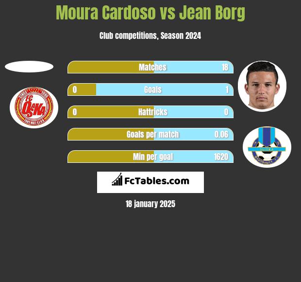 Moura Cardoso vs Jean Borg h2h player stats