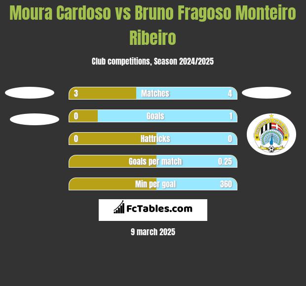 Moura Cardoso vs Bruno Fragoso Monteiro Ribeiro h2h player stats