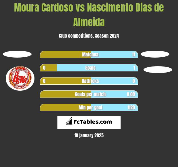 Moura Cardoso vs Nascimento Dias de Almeida h2h player stats